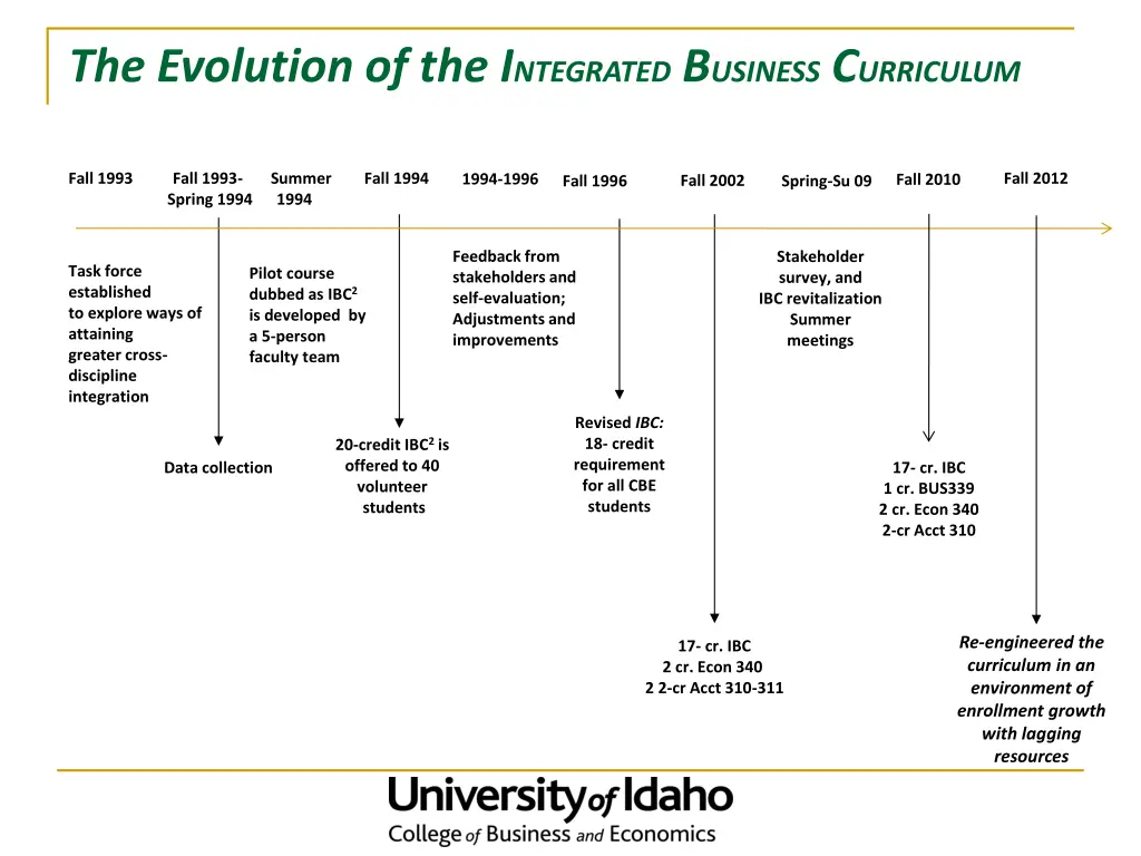 the evolution of the i ntegrated b usiness