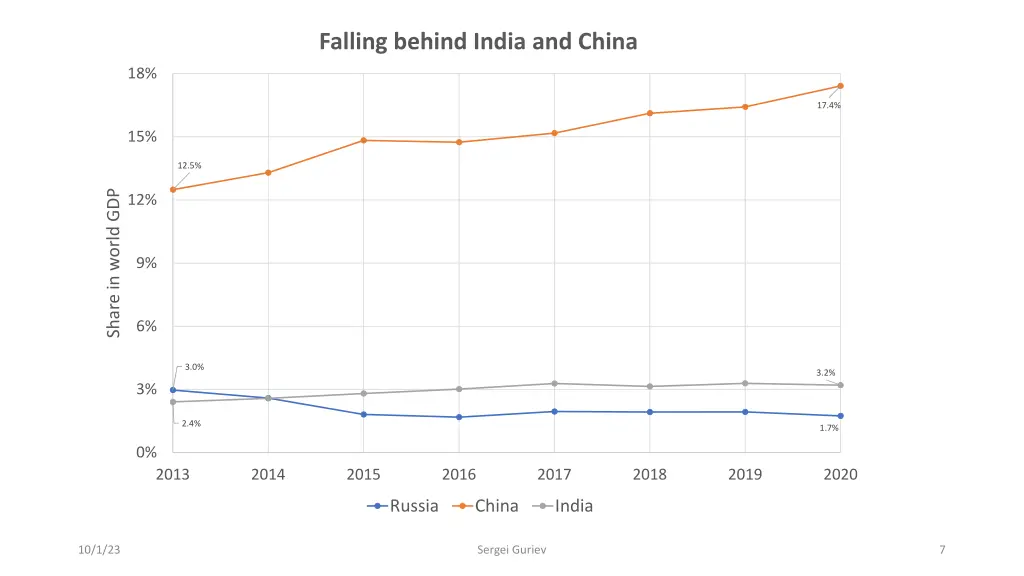 falling behind india and china