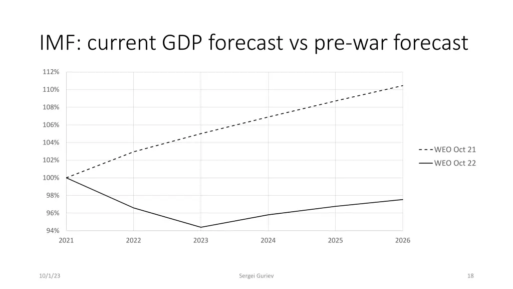 imf current gdp forecast vs pre war forecast