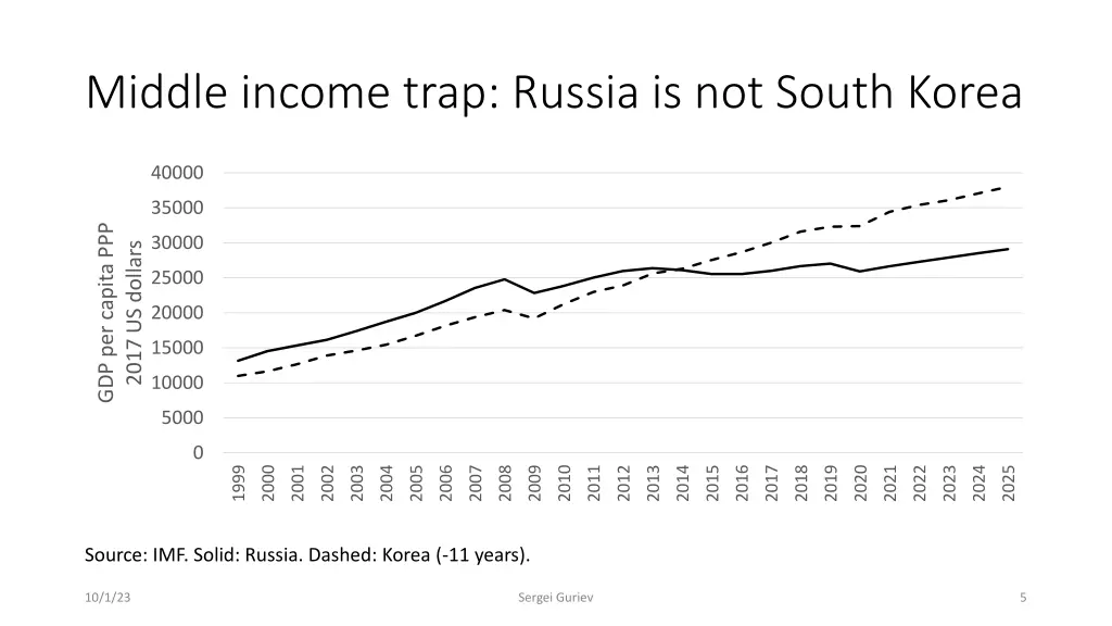 middle income trap russia is not south korea