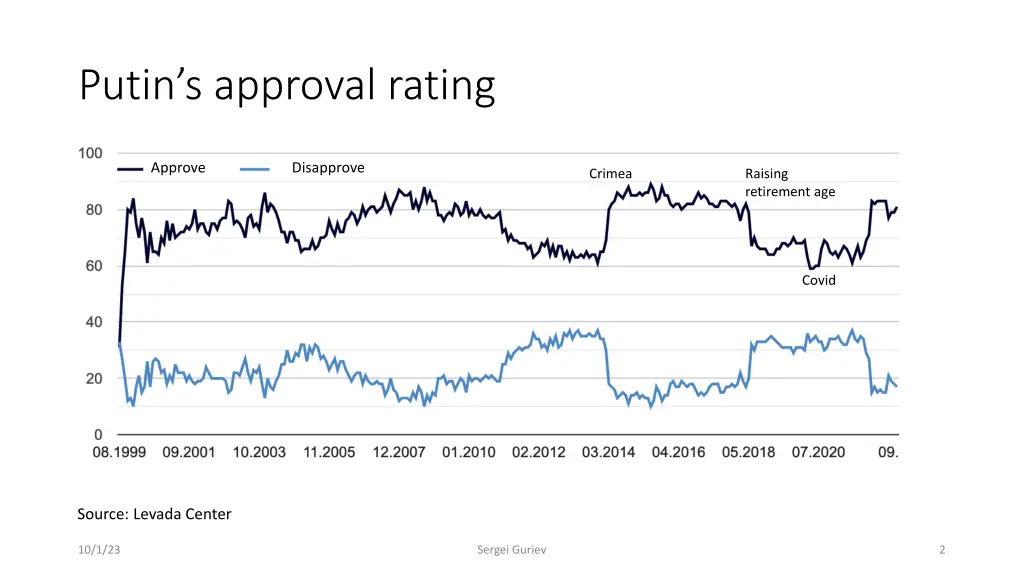 putin s approval rating