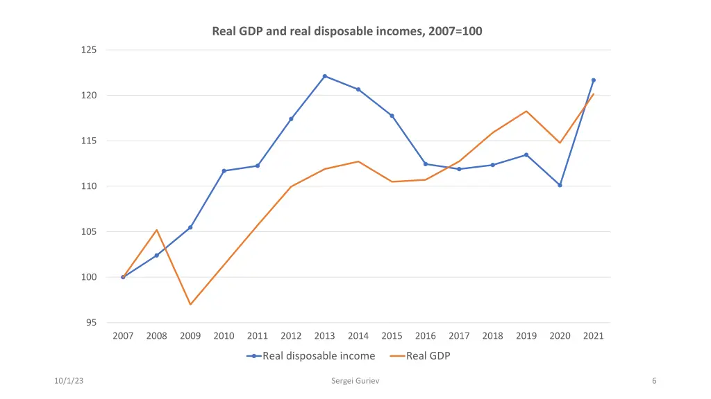 real gdp and real disposable incomes 2007 100