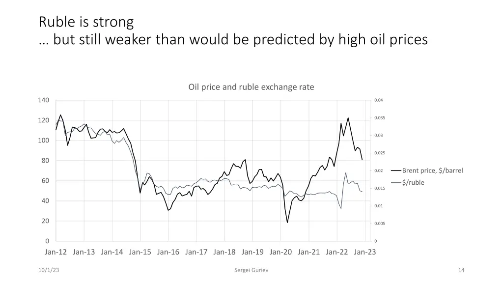 ruble is strong but still weaker than would