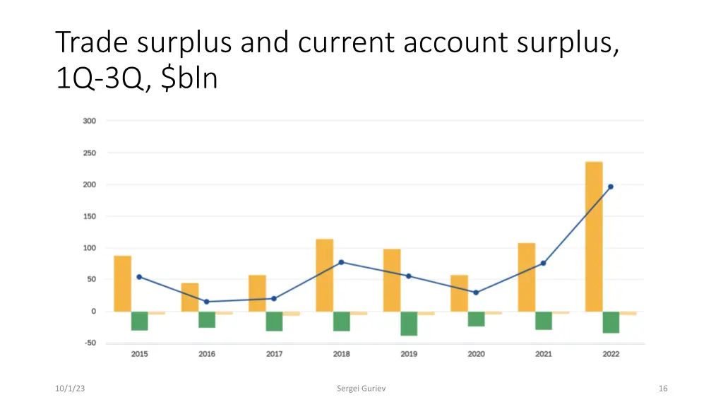 trade surplus and current account surplus