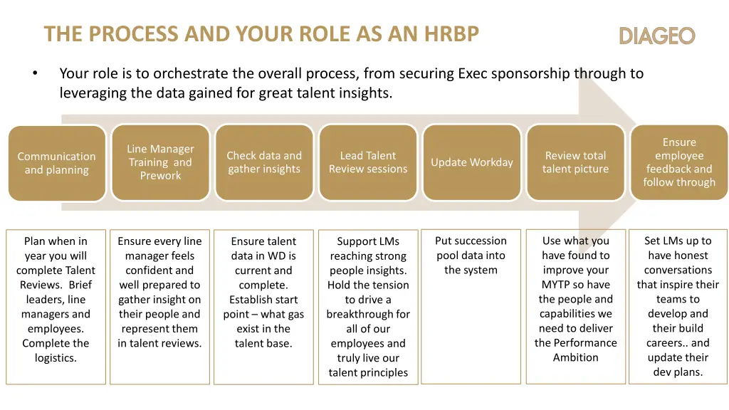 the process and your role as an hrbp