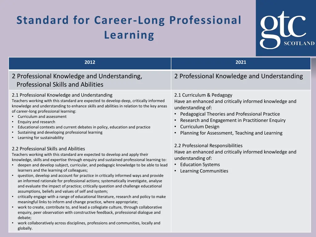 standard for career long professional learning 1