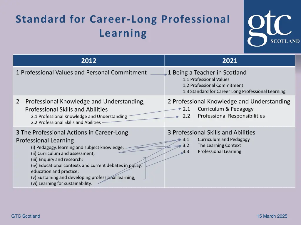 standard for career long professional learning