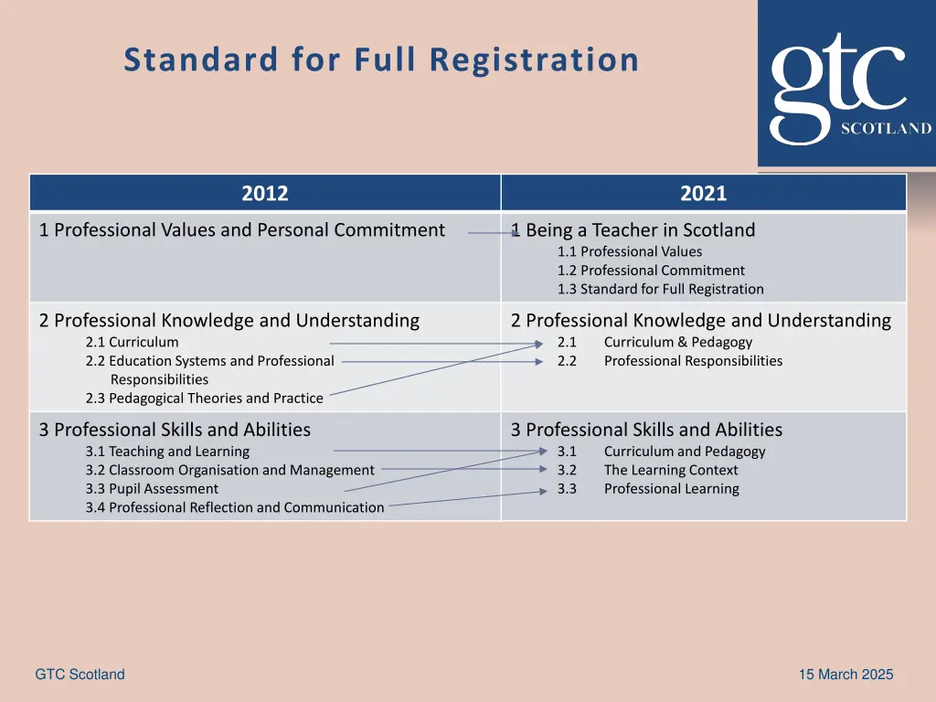 standard for full registration