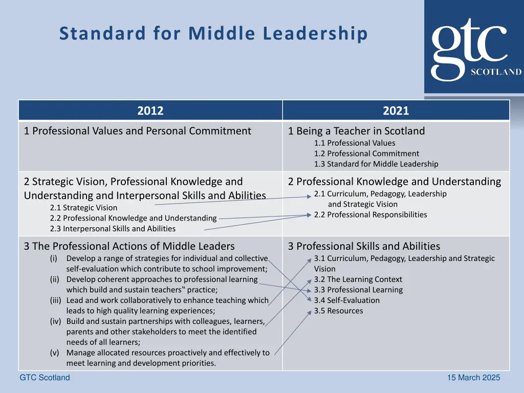 standard for middle leadership