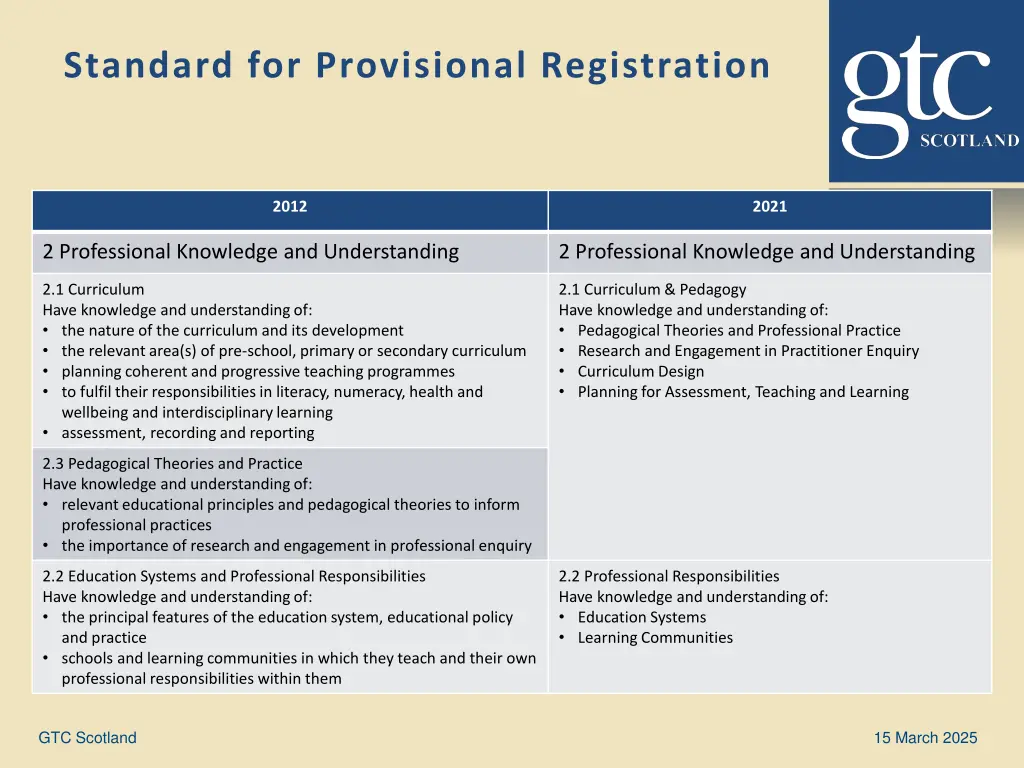 standard for provisional registration 1