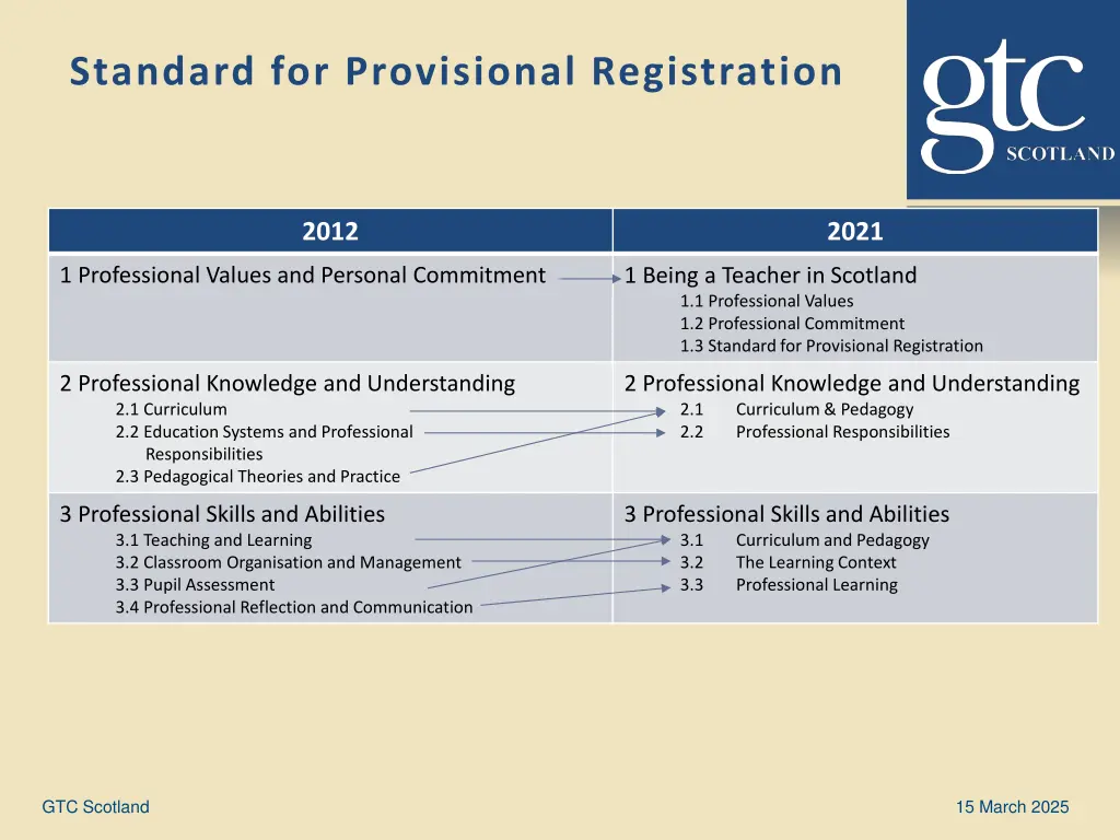 standard for provisional registration