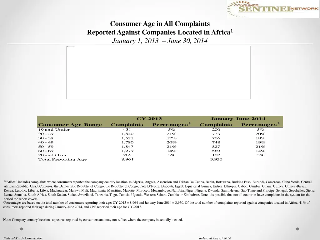 consumer age in all complaints reported against