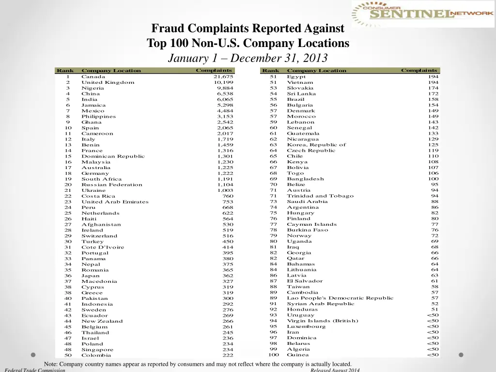 fraud complaints reported against