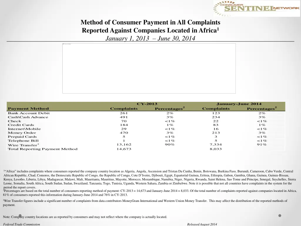 method of consumer payment in all complaints