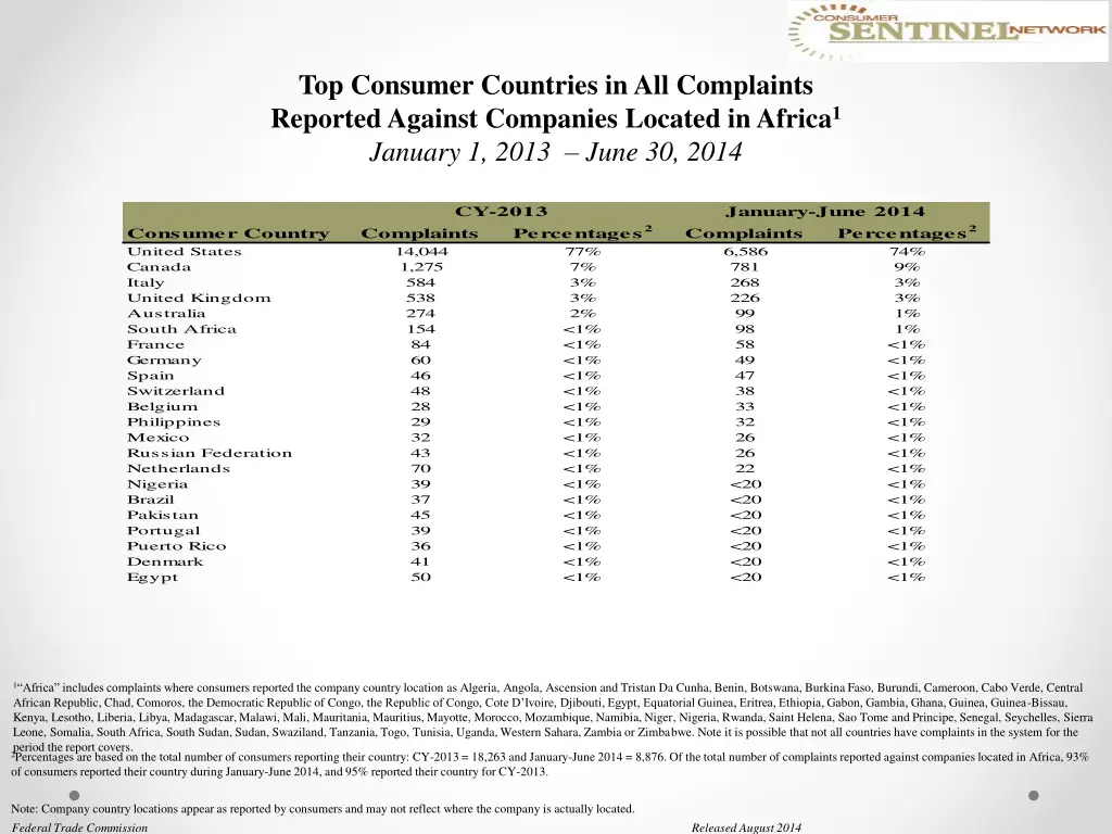 top consumer countries in all complaints reported