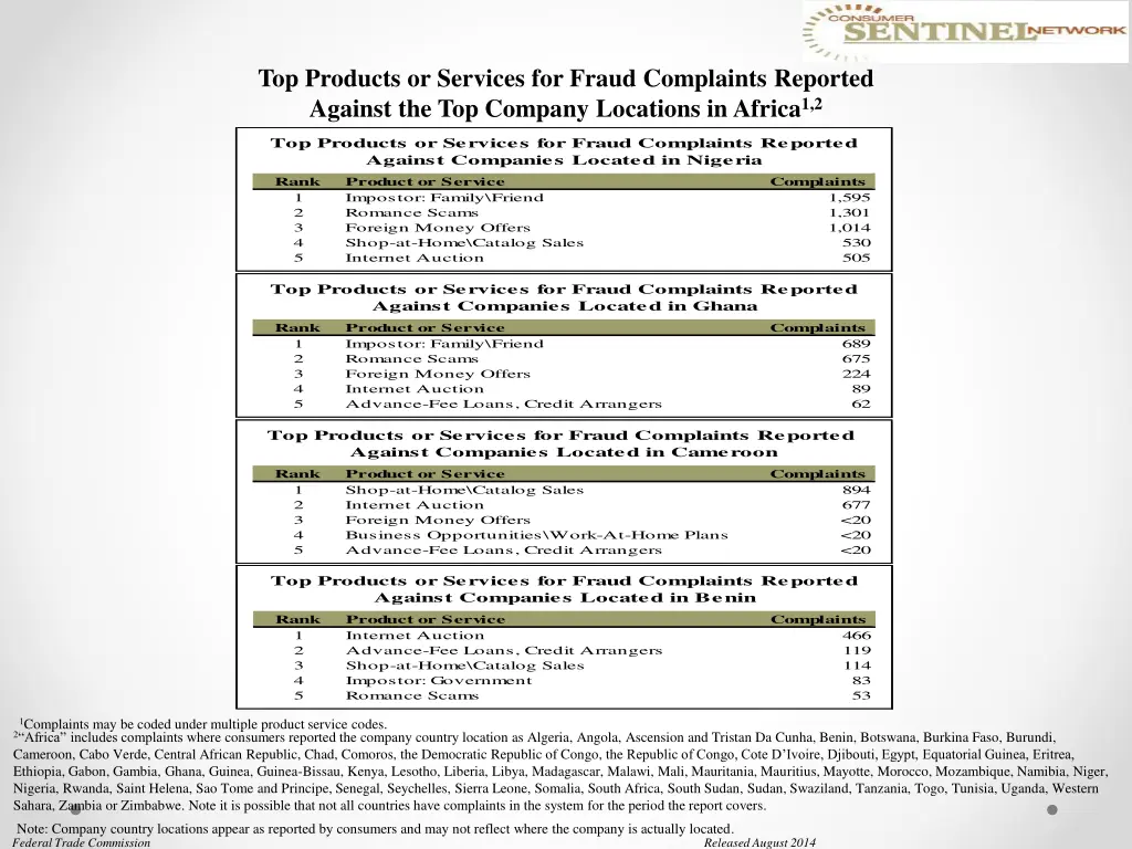 top products or services for fraud complaints