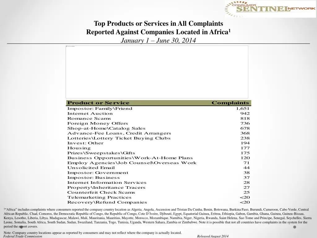 top products or services in all complaints 1