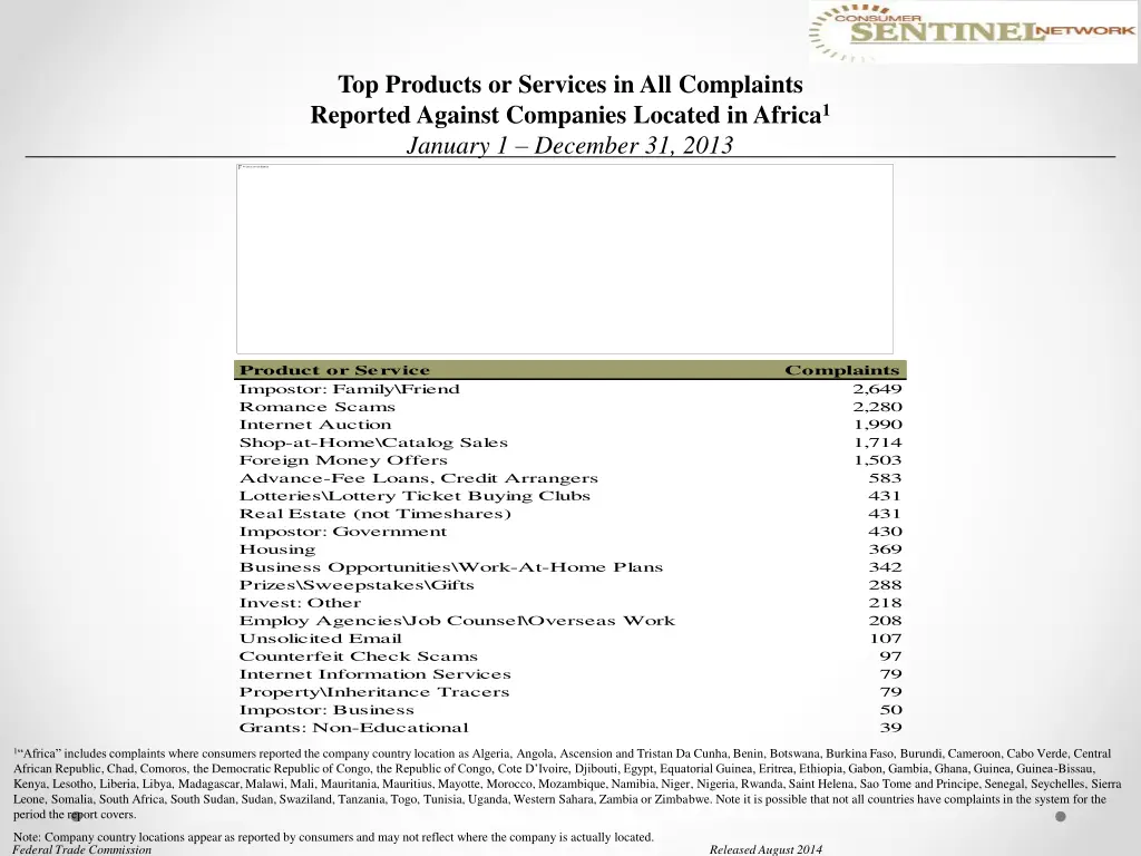 top products or services in all complaints