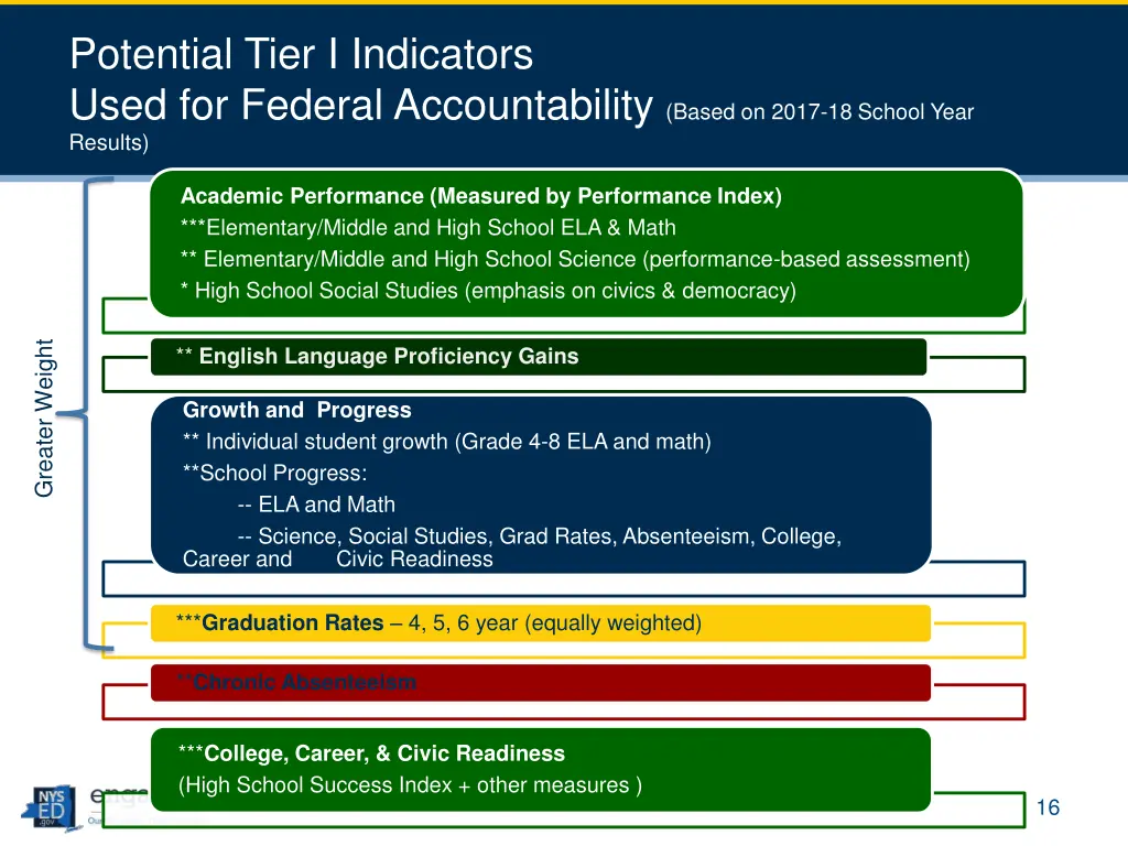 potential tier i indicators used for federal