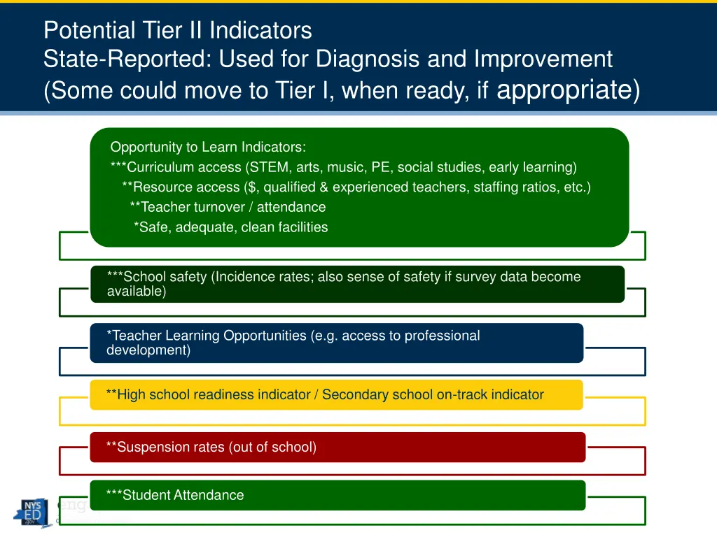 potential tier ii indicators state reported used