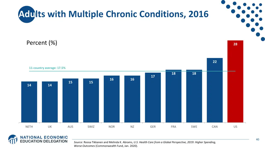 adults with multiple chronic conditions 2016