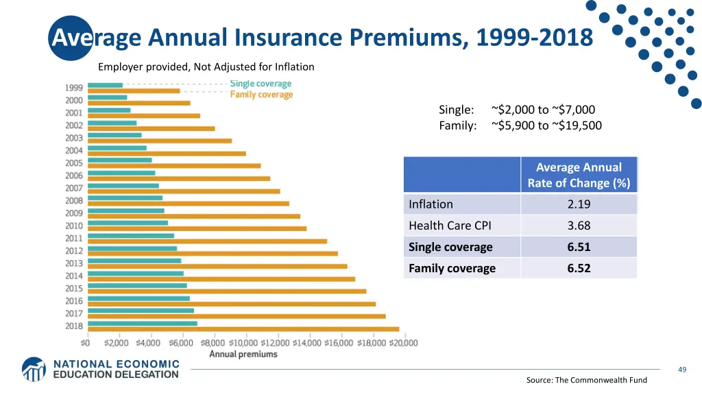 average annual insurance premiums 1999 2018