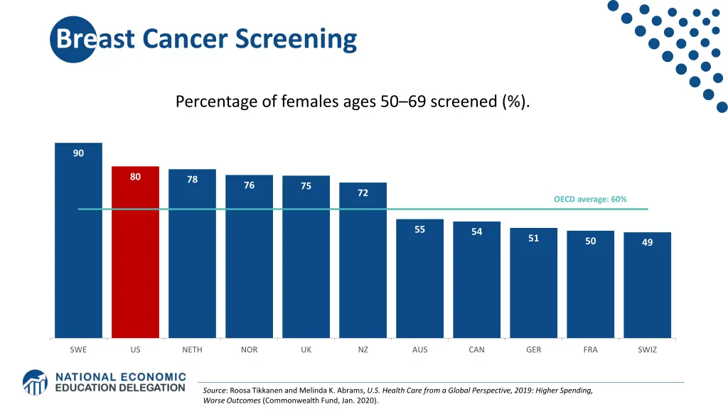 breast cancer screening
