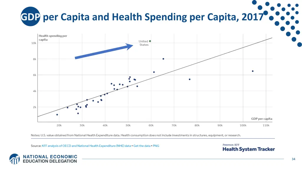gdp per capita and health spending per capita 2017