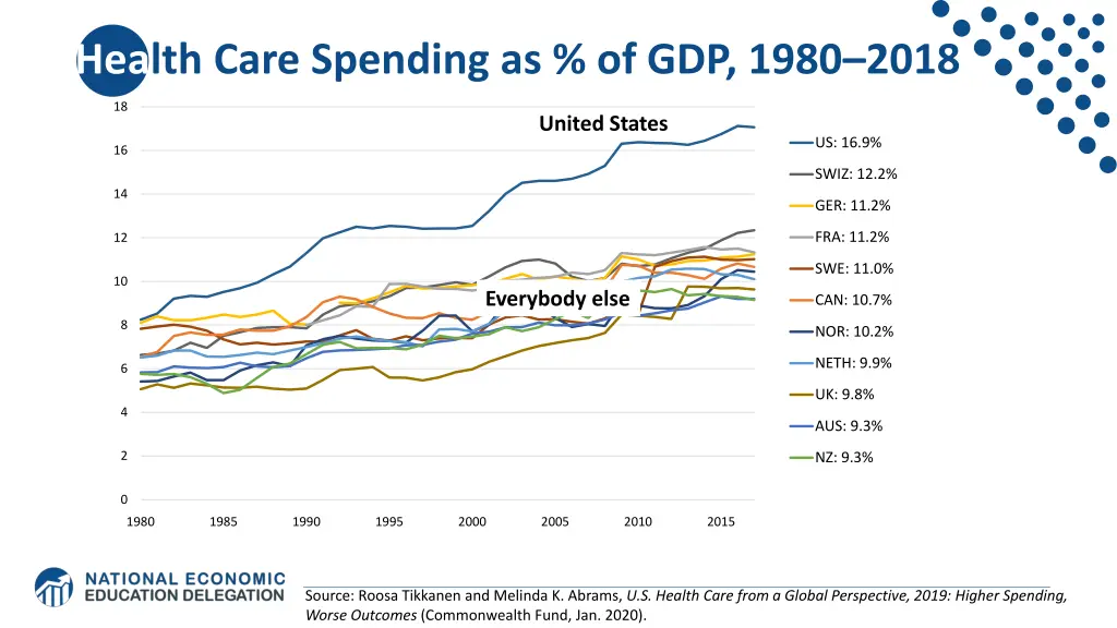 health care spending as of gdp 1980 2018