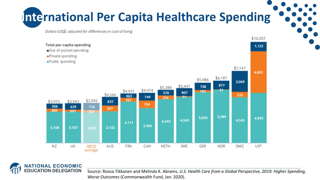 international per capita healthcare spending