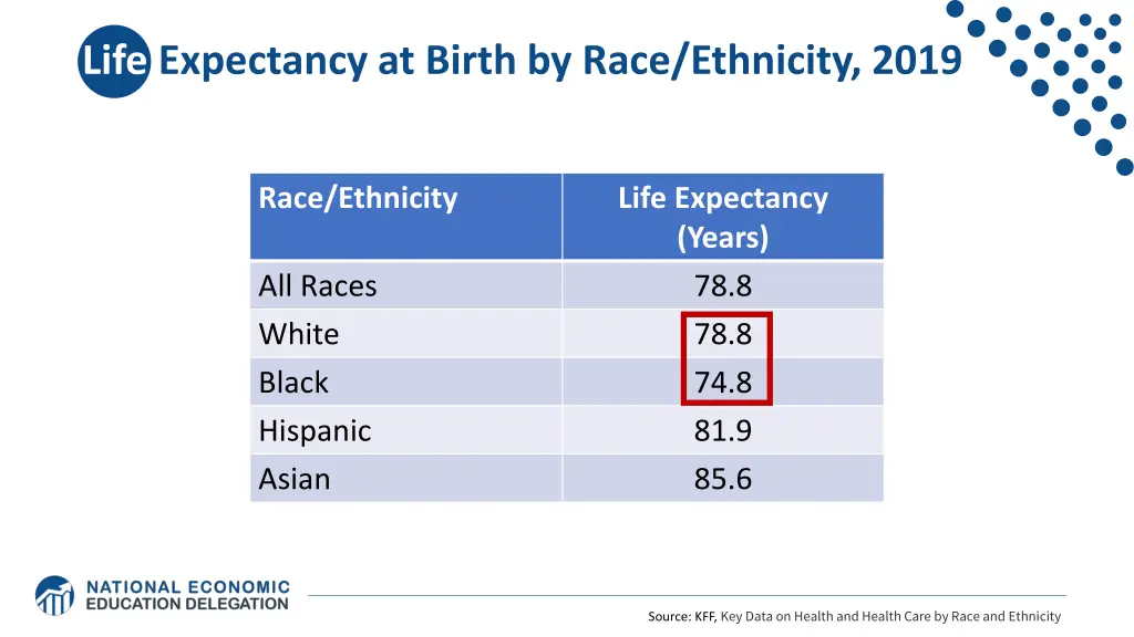life expectancy at birth by race ethnicity 2019