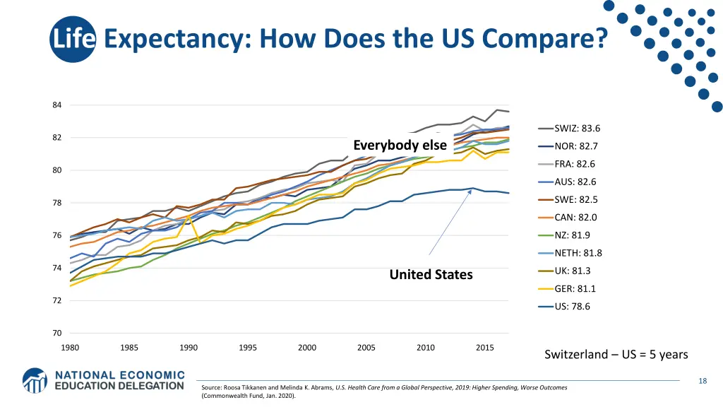 life expectancy how does the us compare
