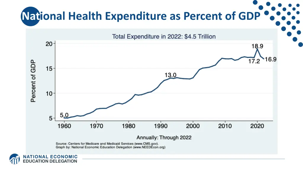 national health expenditure as percent of gdp