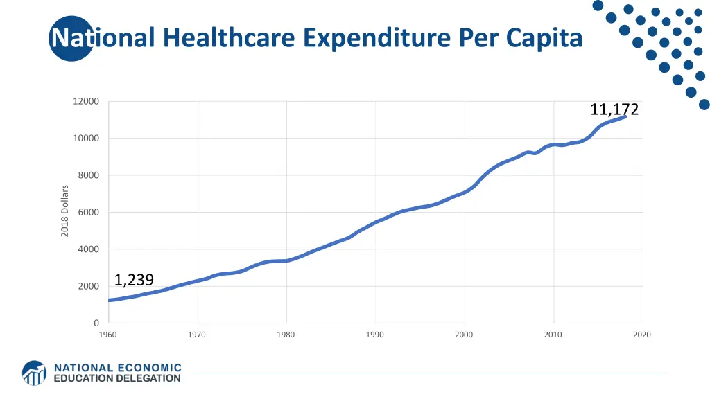 national healthcare expenditure per capita