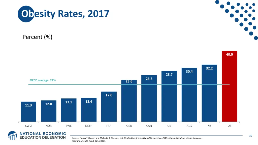 obesity rates 2017