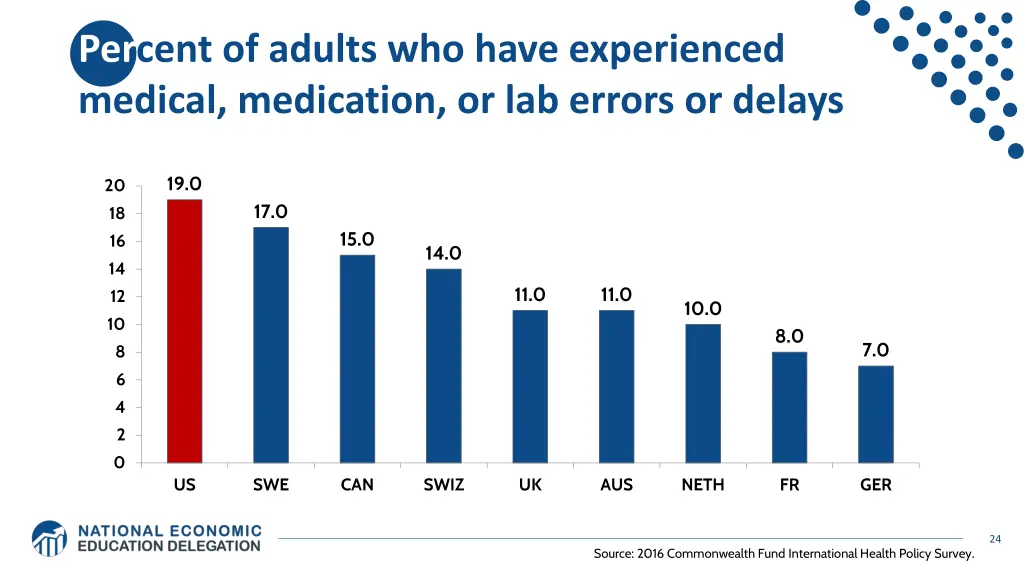 percent of adults who have experienced medical