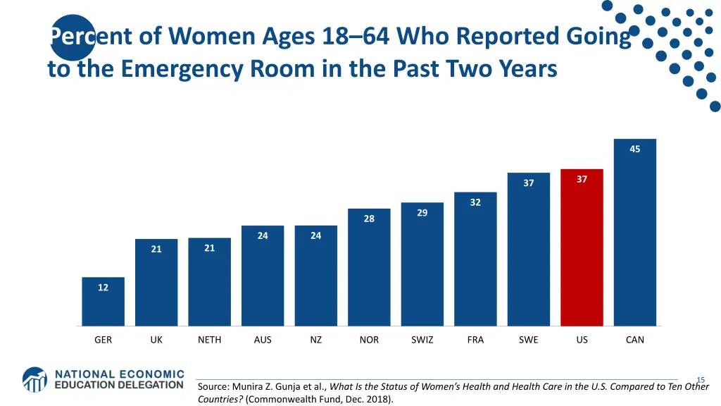 percent of women ages 18 64 who reported going