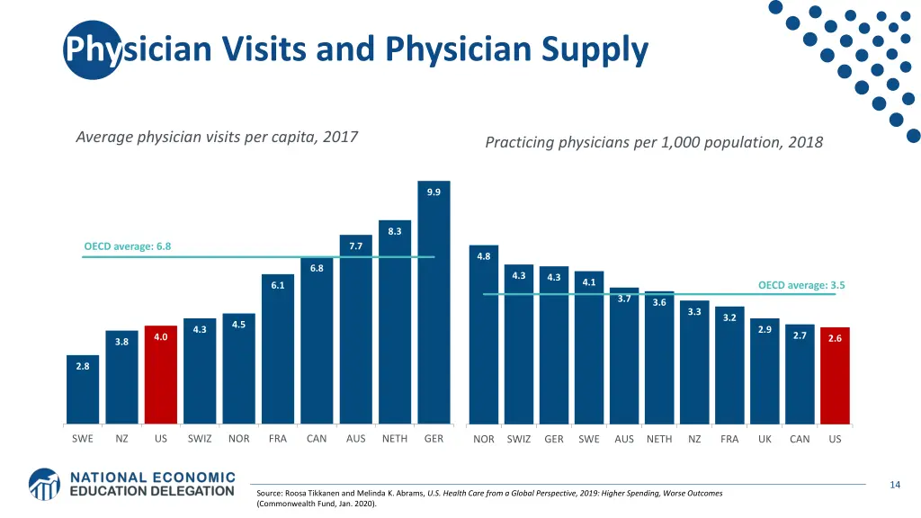 physician visits and physician supply