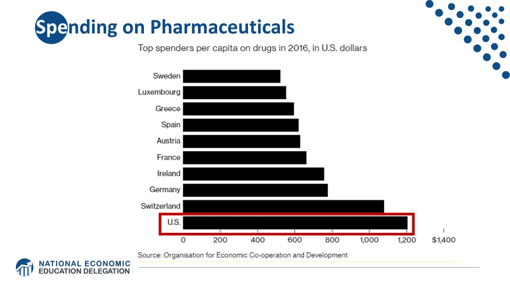 spending on pharmaceuticals