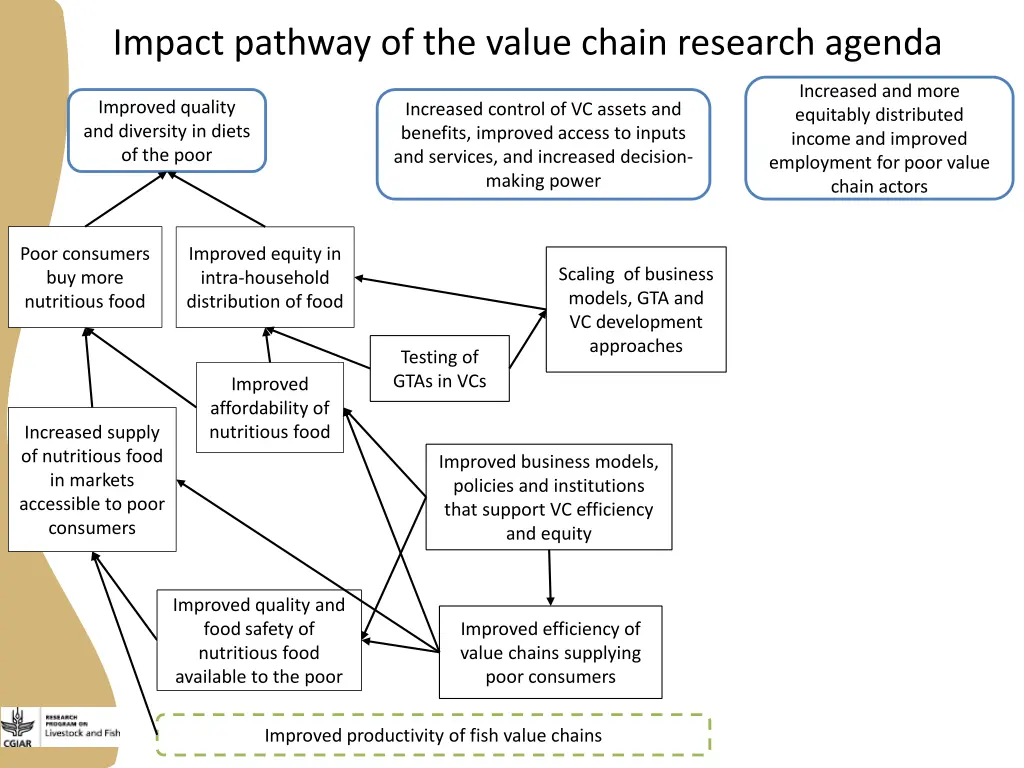 impact pathway of the value chain research agenda 1
