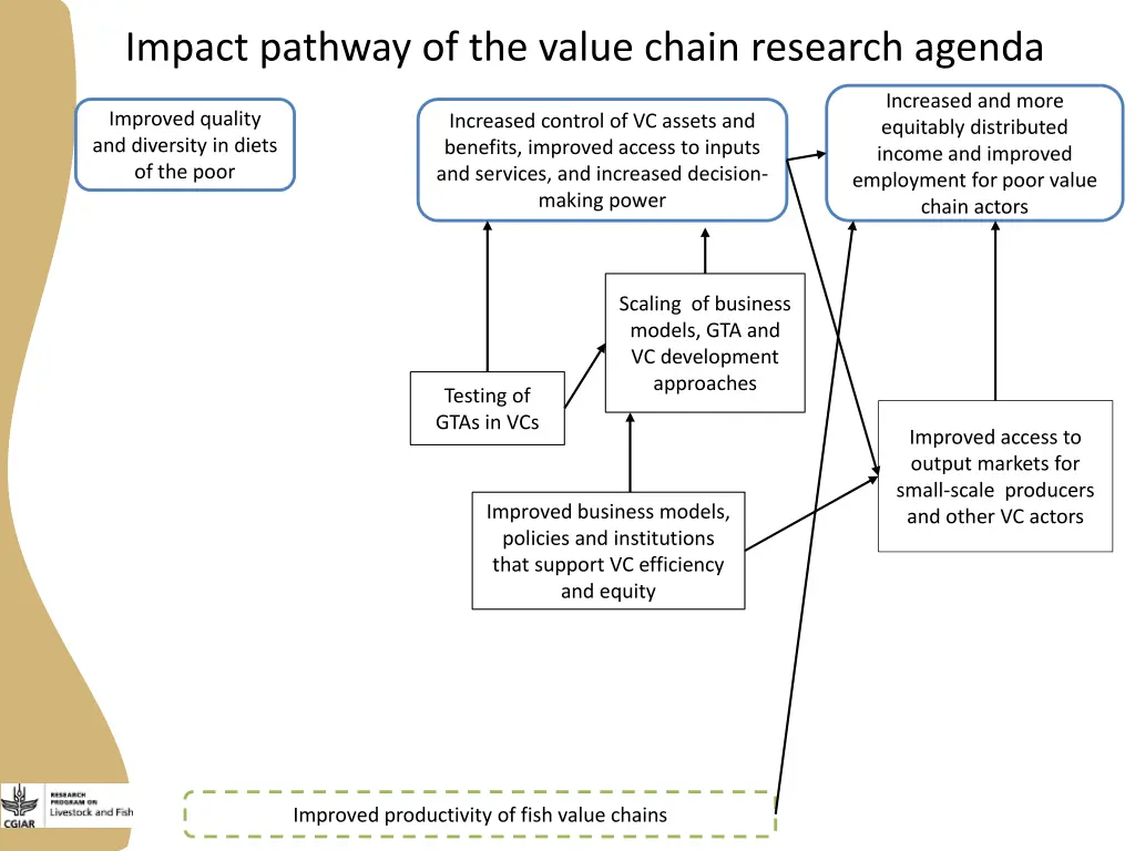 impact pathway of the value chain research agenda 2