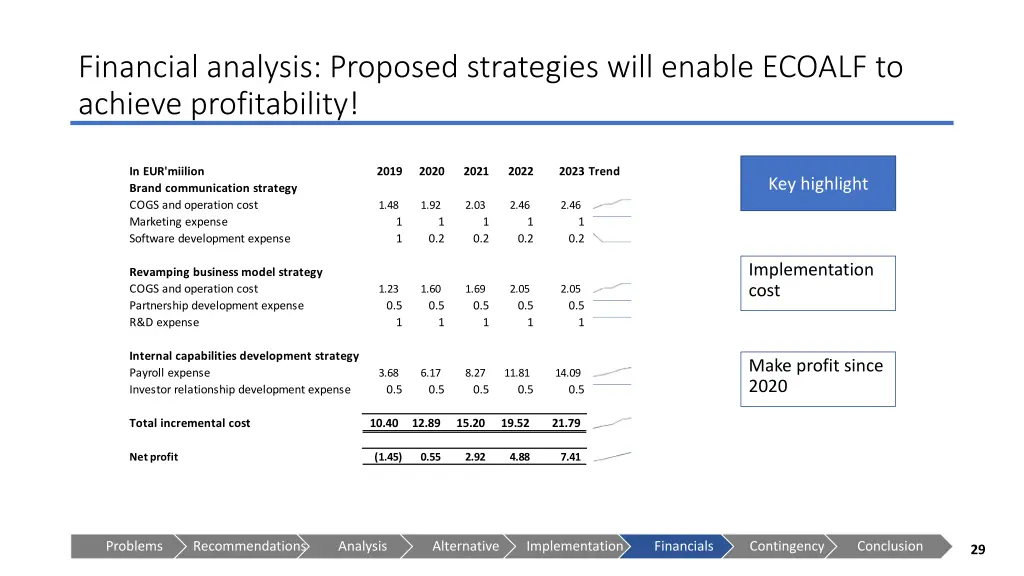 financial analysis proposed strategies will 1