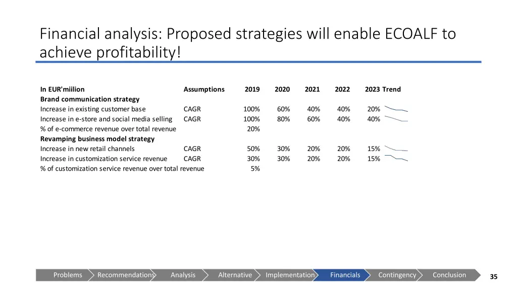 financial analysis proposed strategies will 2