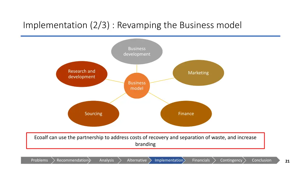 implementation 2 3 revamping the business model 4