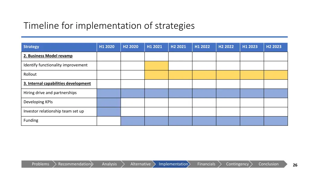 timeline for implementation of strategies 1