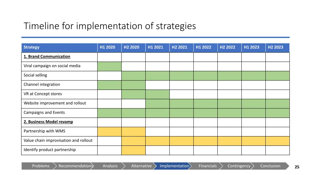timeline for implementation of strategies