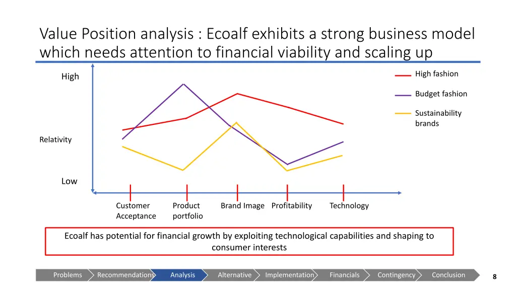 value position analysis ecoalf exhibits a strong