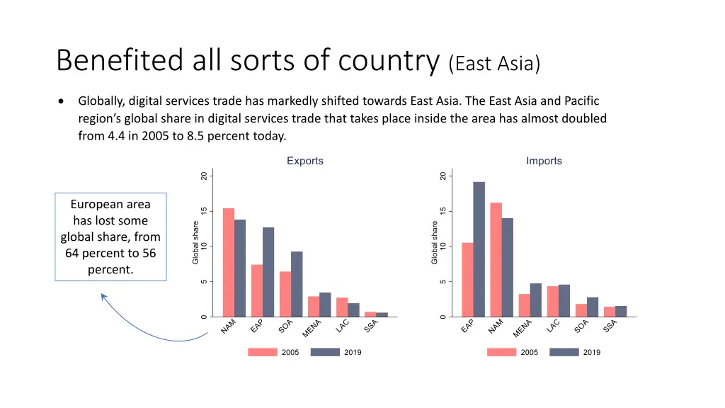 benefited all sorts of country east asia