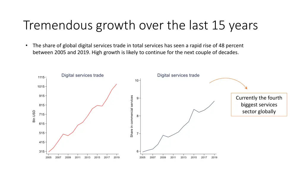 tremendous growth over the last 15 years