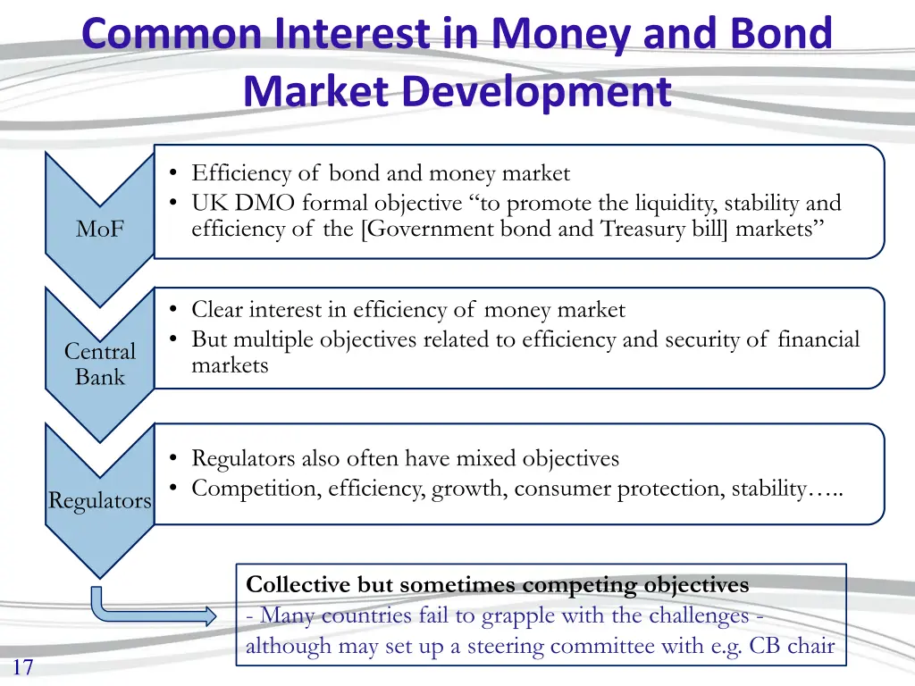common interest in money and bond market